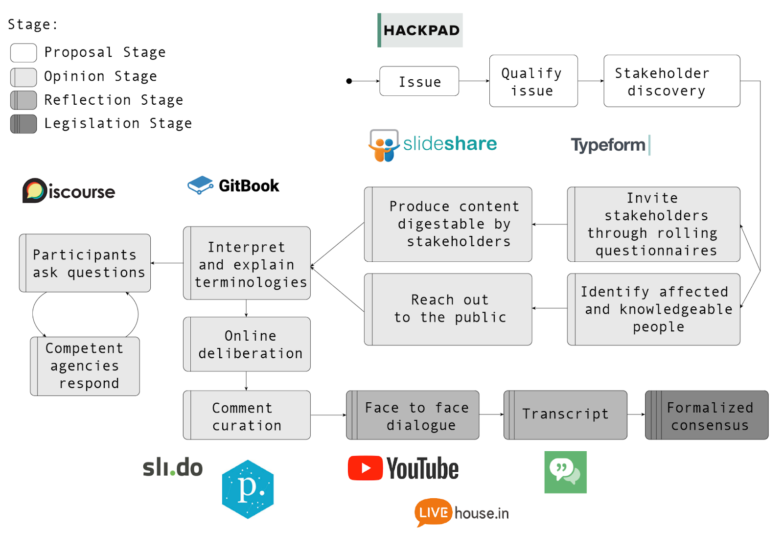 A schematic diagram of the different stages of participation used by the vTaiwan project, including the following tools: Hackpad, Discourse, Gitbook, Slideshare, Typeform, Slido, Youtube, Livehouse.in.