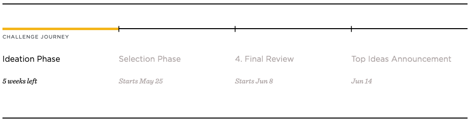 A timeline showing 4 phases of a process