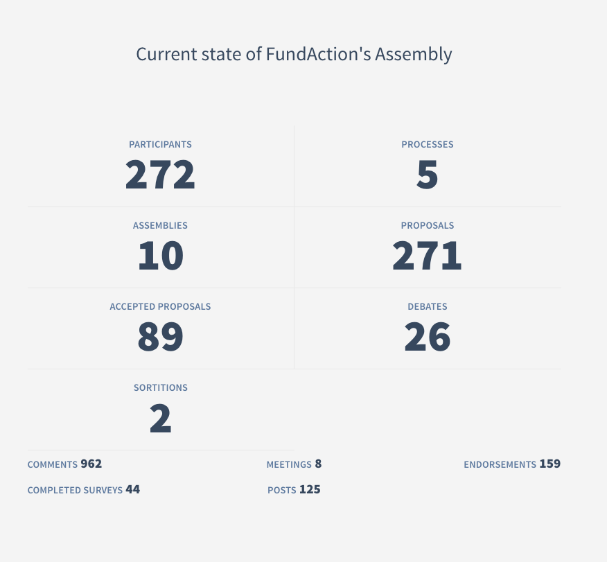 Screenshot of FundAction’s Assembly dashboard