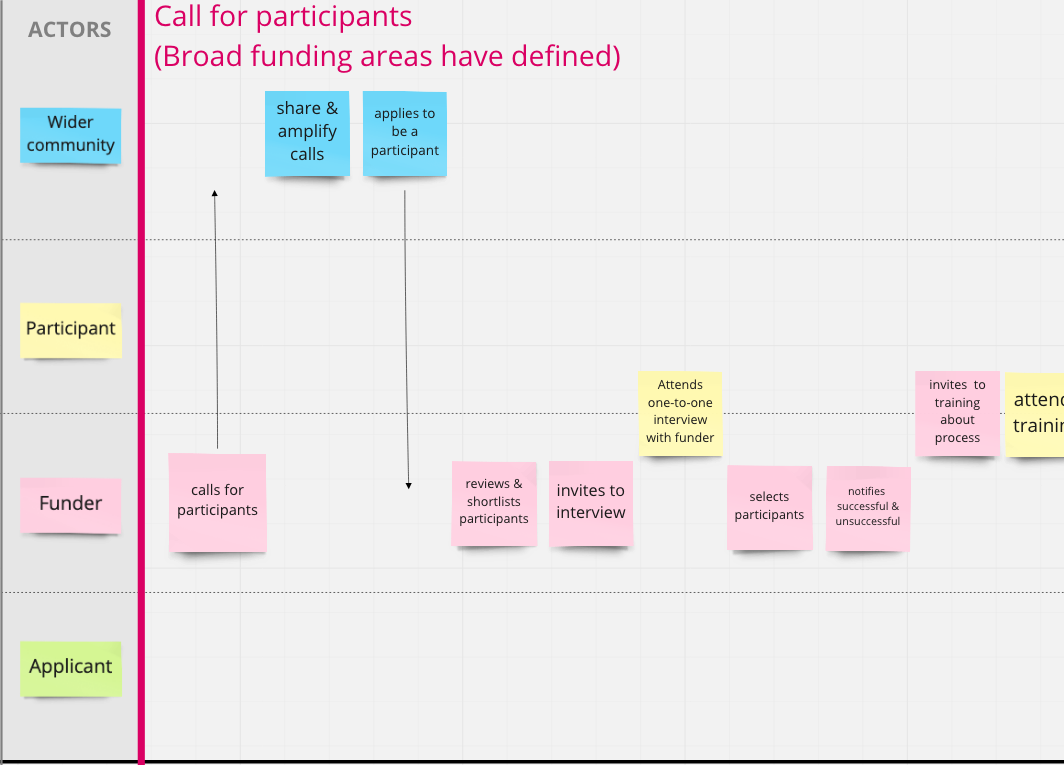 Screenshot of the journey map