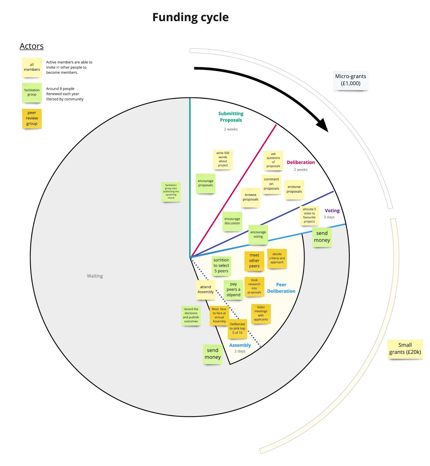 An illustration of a circular journey map of a PGM fund