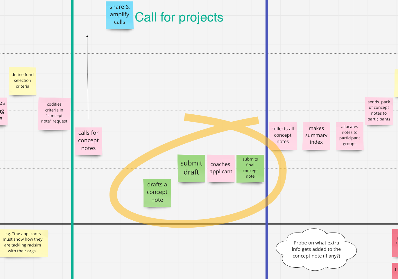 An illustration showing a set of post-it notes circled with an area for improvement