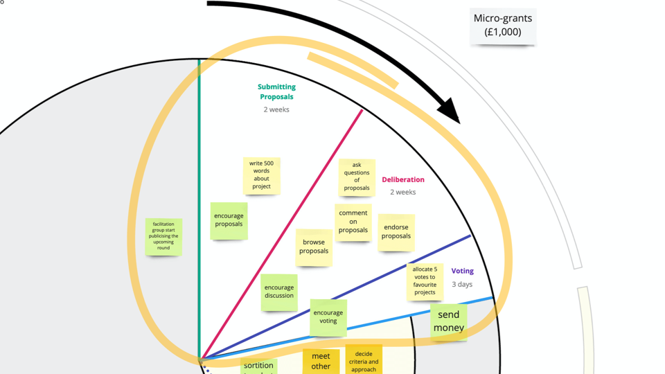 An illustration showing a set of post-it notes circled with an area for improvement on the circular journey map