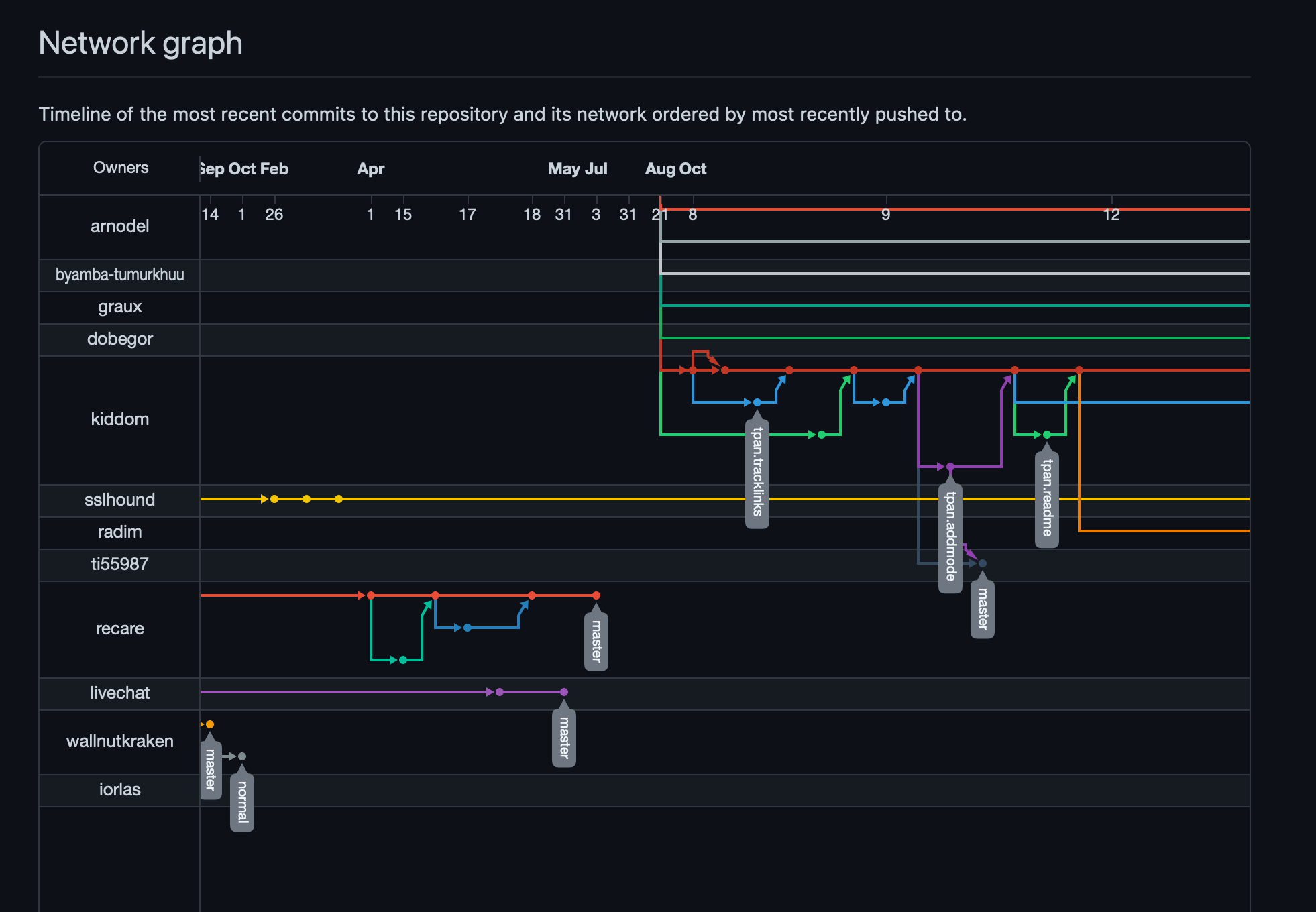 A Network Graph on Github, showing how different people have contributed to an idea