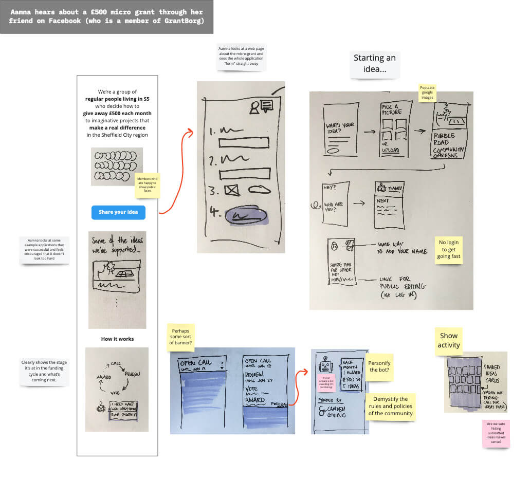 A sketchy storyboard showing how someone might discover the prototype and propose an idea