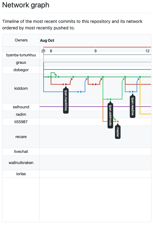 A network graph showing users on the left and the relationships between their forked projects.