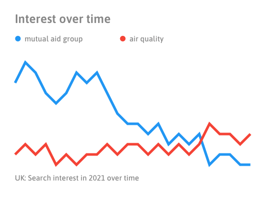 An example of how search data over time could be visualised to show trends